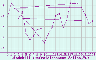 Courbe du refroidissement olien pour Villars-Tiercelin