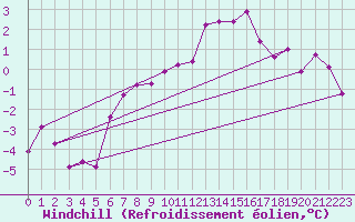 Courbe du refroidissement olien pour Mazinghem (62)