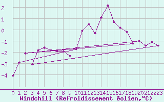 Courbe du refroidissement olien pour Selonnet (04)