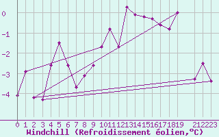 Courbe du refroidissement olien pour Angermuende
