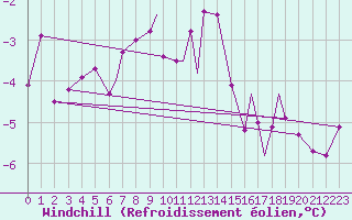 Courbe du refroidissement olien pour Hasvik