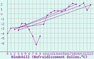 Courbe du refroidissement olien pour Tain Range