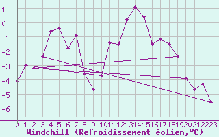 Courbe du refroidissement olien pour Chur-Ems
