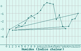 Courbe de l'humidex pour Piotta