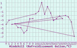 Courbe du refroidissement olien pour Gornergrat
