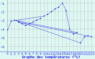 Courbe de tempratures pour Siedlce