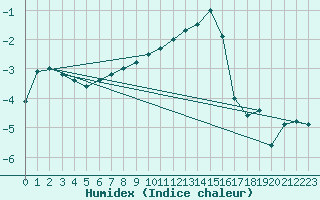 Courbe de l'humidex pour Siedlce