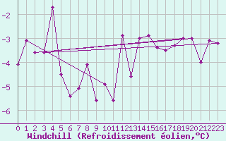 Courbe du refroidissement olien pour Puerto de San Isidro