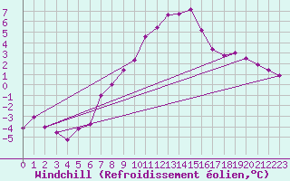 Courbe du refroidissement olien pour Kikinda