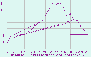 Courbe du refroidissement olien pour Mejrup