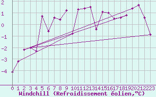 Courbe du refroidissement olien pour Altdorf