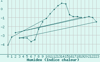 Courbe de l'humidex pour Ratece
