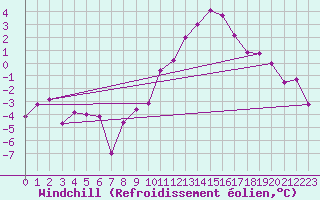 Courbe du refroidissement olien pour Amiens-Glisy (80)