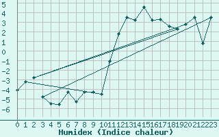 Courbe de l'humidex pour Andeer