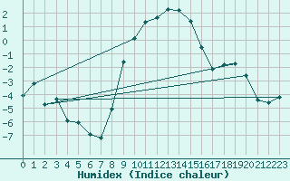 Courbe de l'humidex pour Neusiedl am See