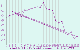 Courbe du refroidissement olien pour Radstadt