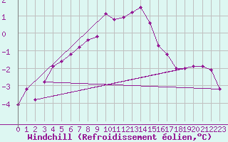 Courbe du refroidissement olien pour Voinmont (54)