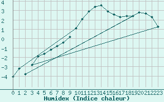 Courbe de l'humidex pour Voinmont (54)