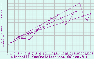 Courbe du refroidissement olien pour Schoeckl