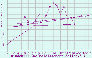 Courbe du refroidissement olien pour Grand Saint Bernard (Sw)