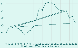 Courbe de l'humidex pour Zwiesel