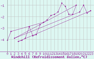 Courbe du refroidissement olien pour Navacerrada