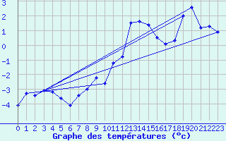 Courbe de tempratures pour Les Diablerets