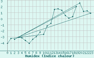 Courbe de l'humidex pour Les Diablerets