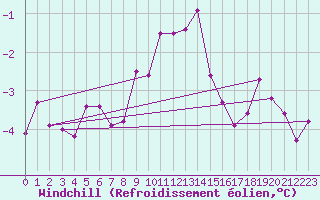 Courbe du refroidissement olien pour Mikolajki