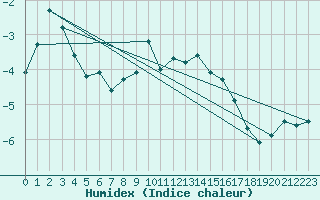 Courbe de l'humidex pour Kuusamo Ruka Talvijarvi