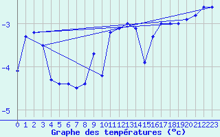 Courbe de tempratures pour Bo I Vesteralen