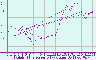 Courbe du refroidissement olien pour Pajares - Valgrande