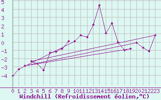 Courbe du refroidissement olien pour Bad Hersfeld