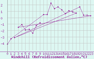 Courbe du refroidissement olien pour Ketrzyn