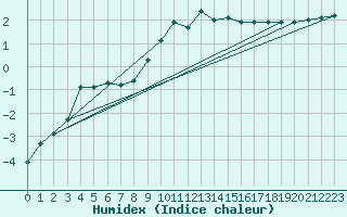 Courbe de l'humidex pour Sigmaringen-Laiz