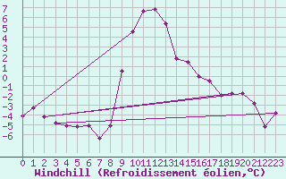 Courbe du refroidissement olien pour Mallnitz Ii
