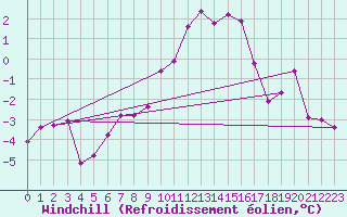 Courbe du refroidissement olien pour Zugspitze