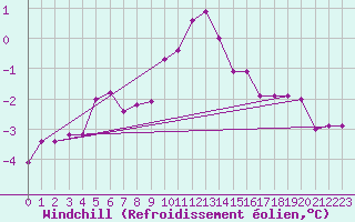 Courbe du refroidissement olien pour Kolmaarden-Stroemsfors