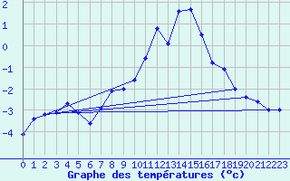 Courbe de tempratures pour Eggishorn