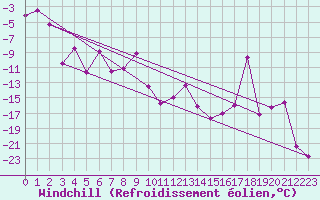 Courbe du refroidissement olien pour Monte Rosa