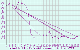 Courbe du refroidissement olien pour Weissfluhjoch