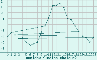 Courbe de l'humidex pour Warburg