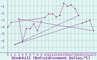 Courbe du refroidissement olien pour Talarn