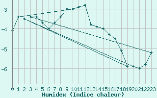 Courbe de l'humidex pour Taivalkoski Paloasema