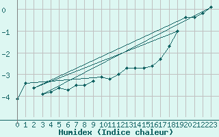 Courbe de l'humidex pour Varkaus Kosulanniemi