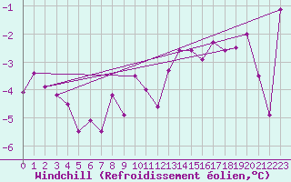 Courbe du refroidissement olien pour Hohenpeissenberg