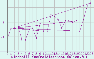Courbe du refroidissement olien pour Trier-Petrisberg