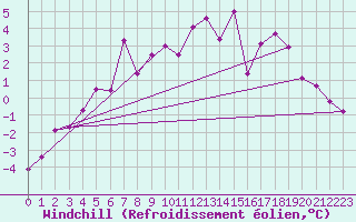 Courbe du refroidissement olien pour Gornergrat