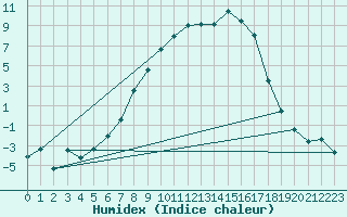 Courbe de l'humidex pour Evenstad-Overenget