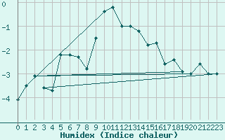 Courbe de l'humidex pour Ischgl / Idalpe